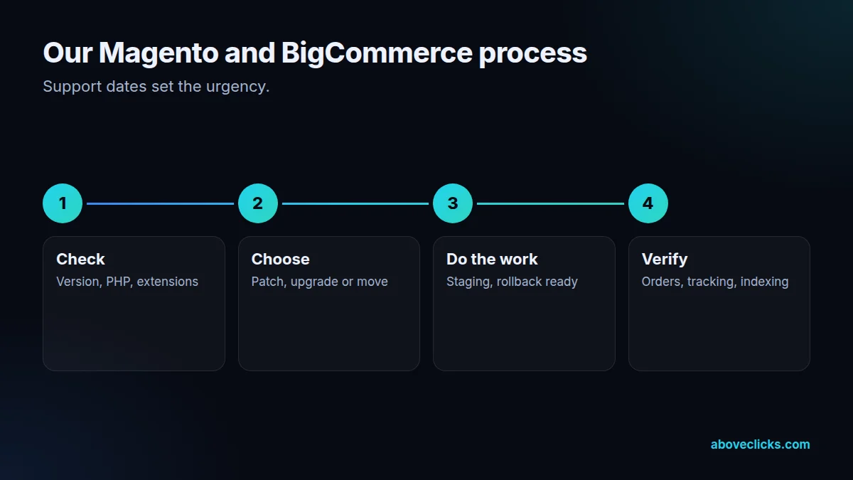 Four steps of our Magento and BigCommerce process: check, choose the path, do the work, verify