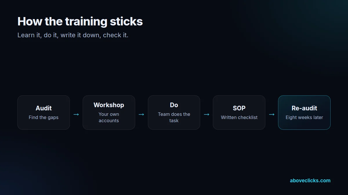 Marketing team training loop: audit, workshop on your own accounts, team does the task, written SOP, repeat audit