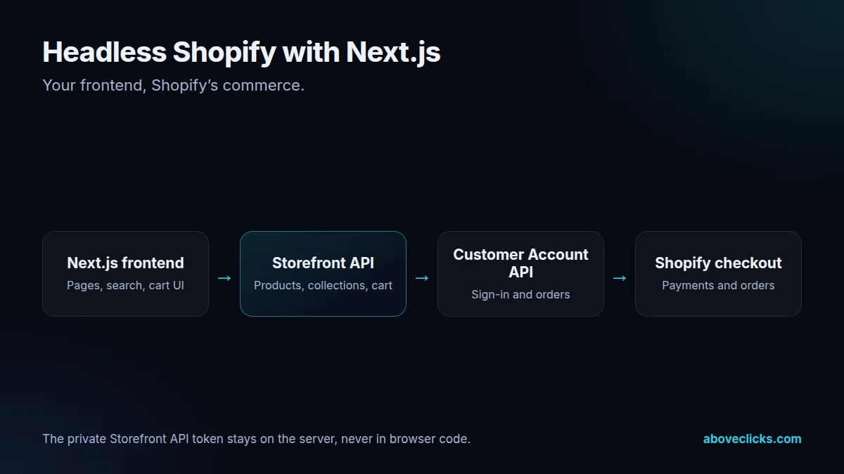 Headless Shopify with Next.js: the Next.js frontend reads the Storefront API, Shopify runs checkout, the private token stays on the server