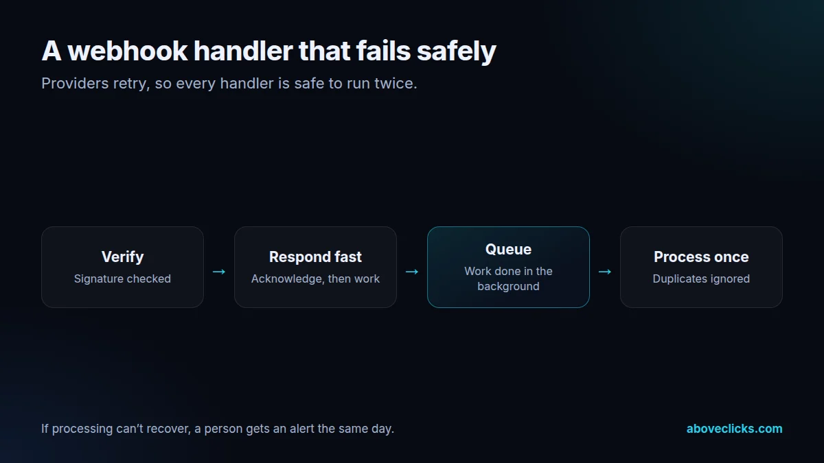 A safe webhook handler in Node.js: verify the signature, respond fast, queue the work, process once, alert on failure
