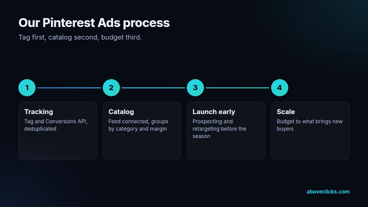 Four steps of our Pinterest Ads process, from tracking to scaling on new customers