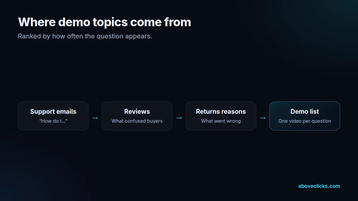 Product demo video topics come from support emails, reviews, returns reasons and pre-sale chats