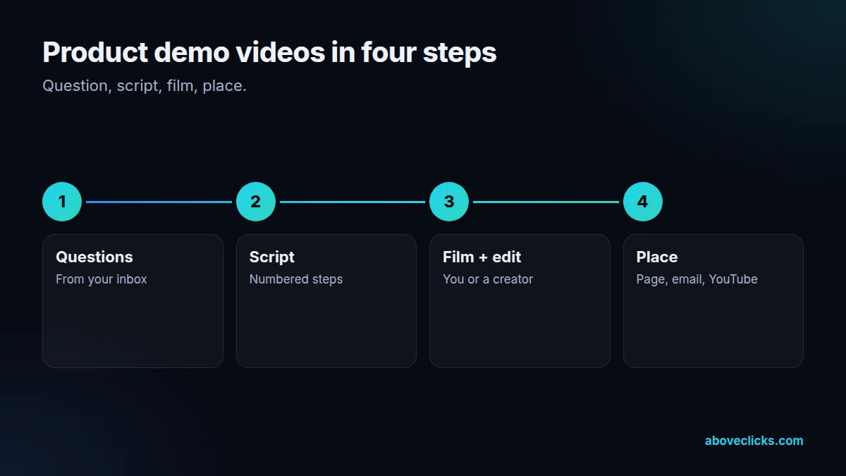 Four steps of product demo video production: questions, script, film and edit, place