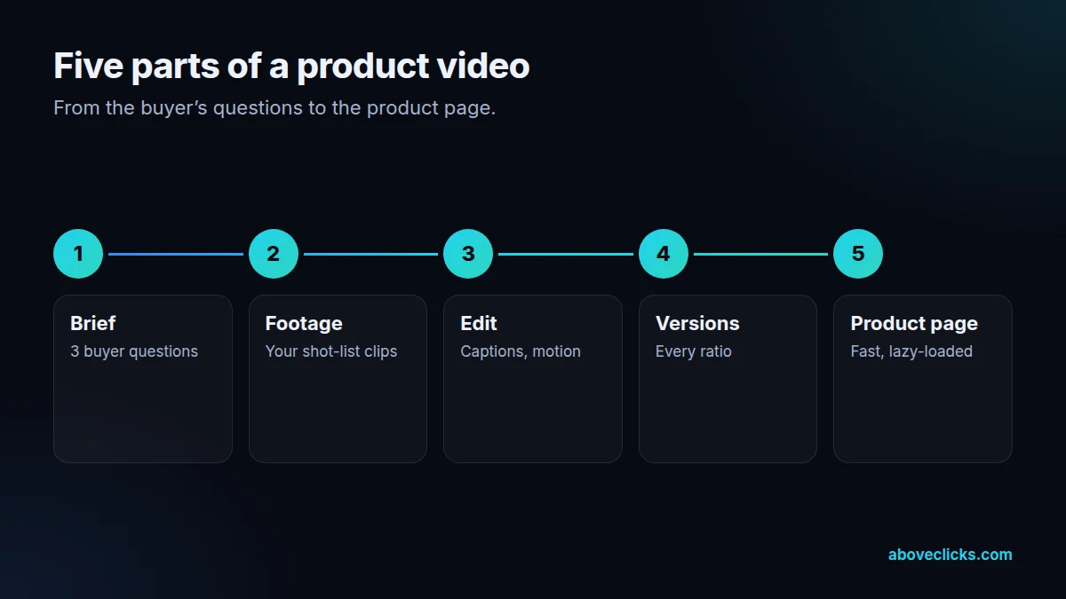 Product video production in five parts: brief, footage, edit, versions and the product page