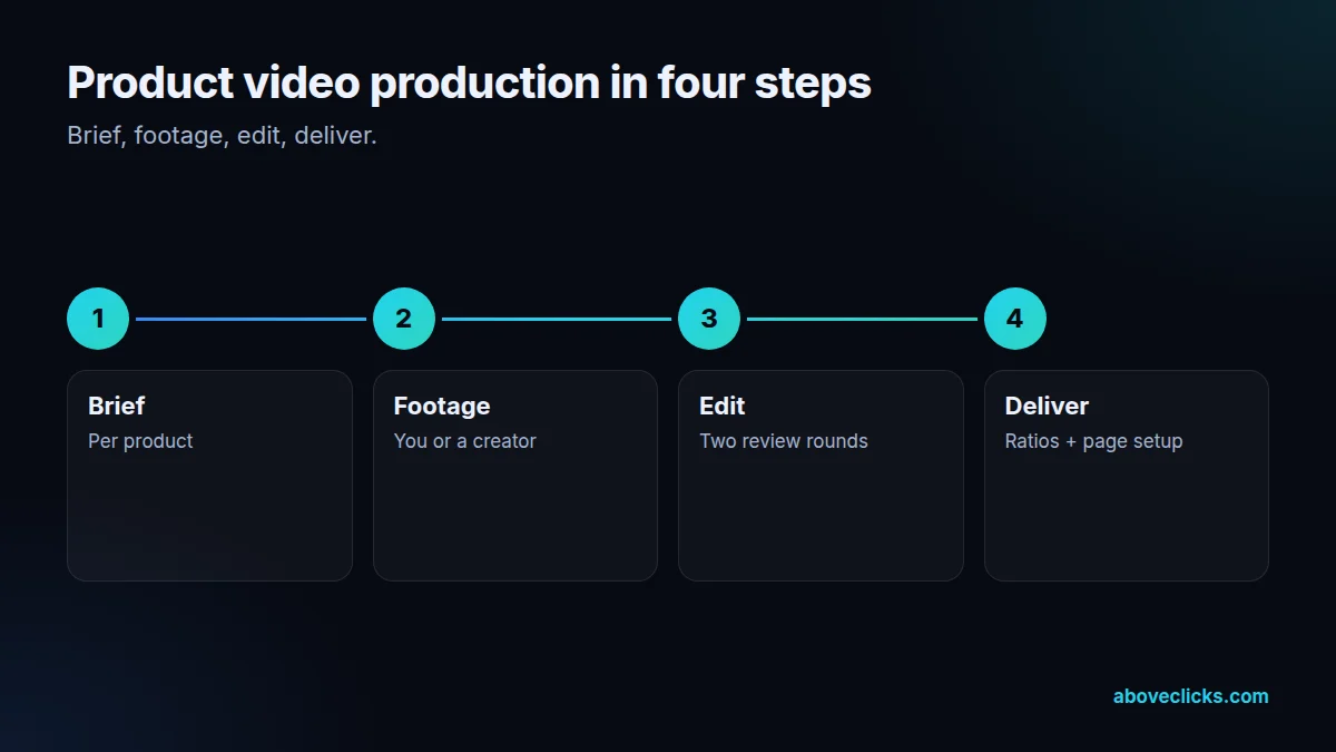 Four steps of product video production: brief, footage, edit and deliver