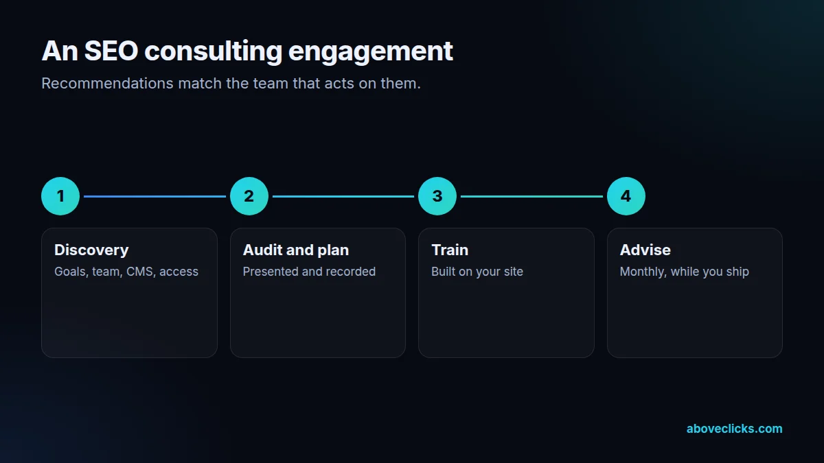 Four steps of an SEO consulting engagement, from discovery to monthly advisory