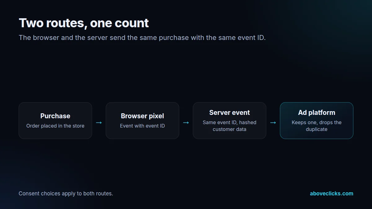 Server-side tracking flow: browser pixel and server events with the same event ID, deduplicated by the ad platform