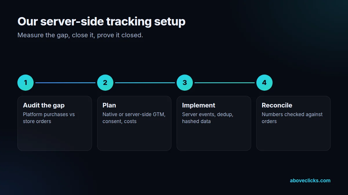 Four steps of our server-side tracking setup
