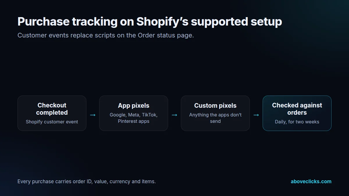 Shopify checkout tracking rebuilt with customer events: app pixels and custom pixels sending complete purchase events