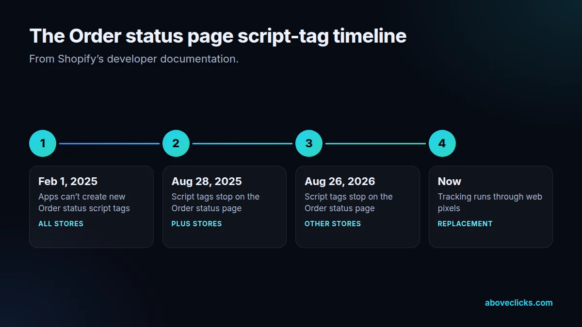 Shopify checkout tracking timeline: script tags stopped on the Order status page in 2025 for Plus and August 26, 2026 for other stores
