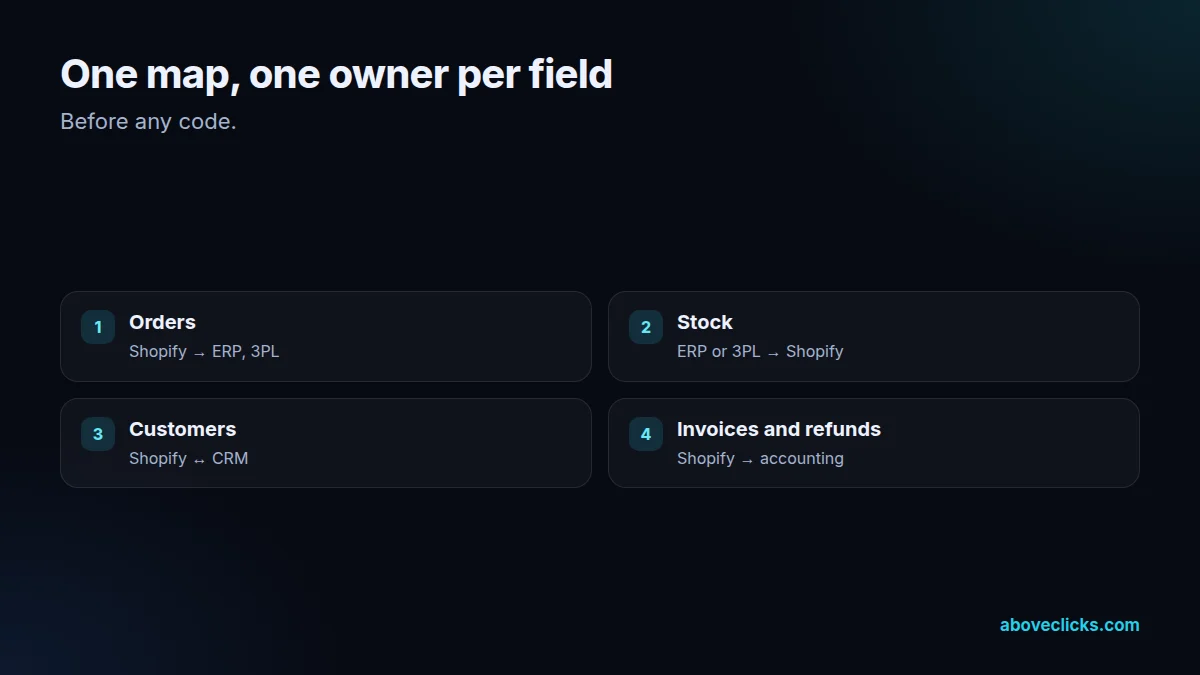 Shopify integrations data map: orders, stock, customers and invoices moving between Shopify, ERP, CRM, 3PL and accounting