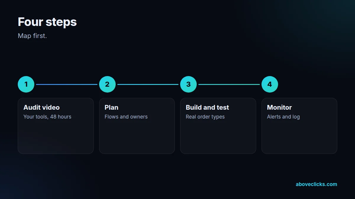 Four steps of our Shopify integrations work: PDF audit and video meeting, data map and plan, build and test, monitor