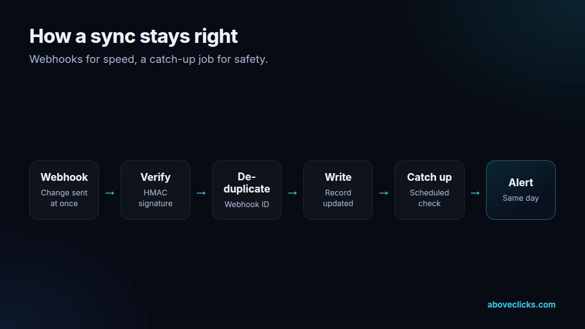 How a Shopify integration syncs: webhook received, signature verified, duplicate check, record written, catch-up job and alert