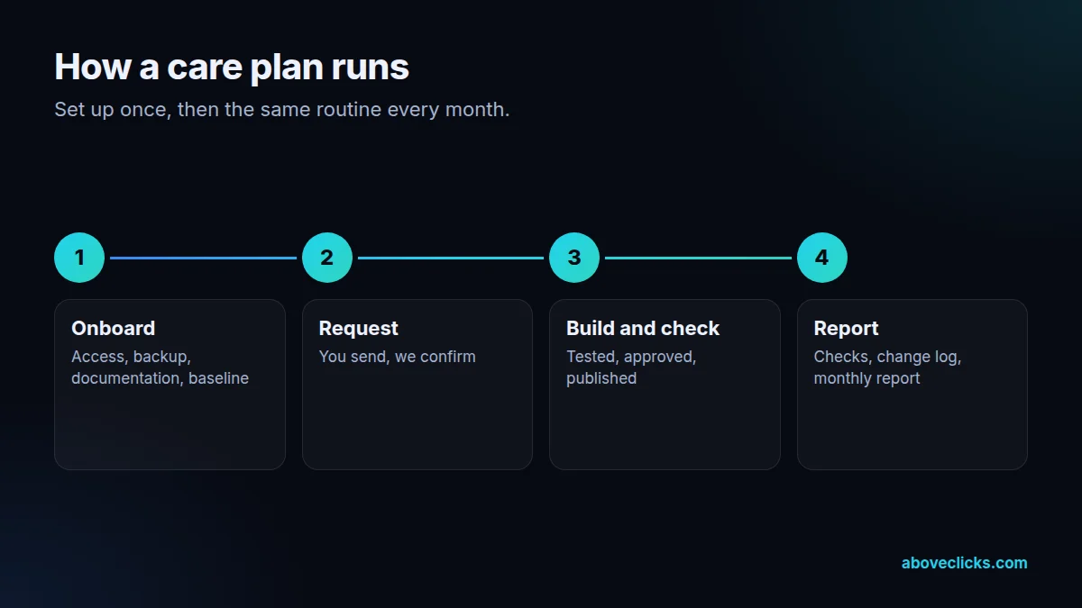 Four steps of a Shopify care plan, from onboarding to the monthly report