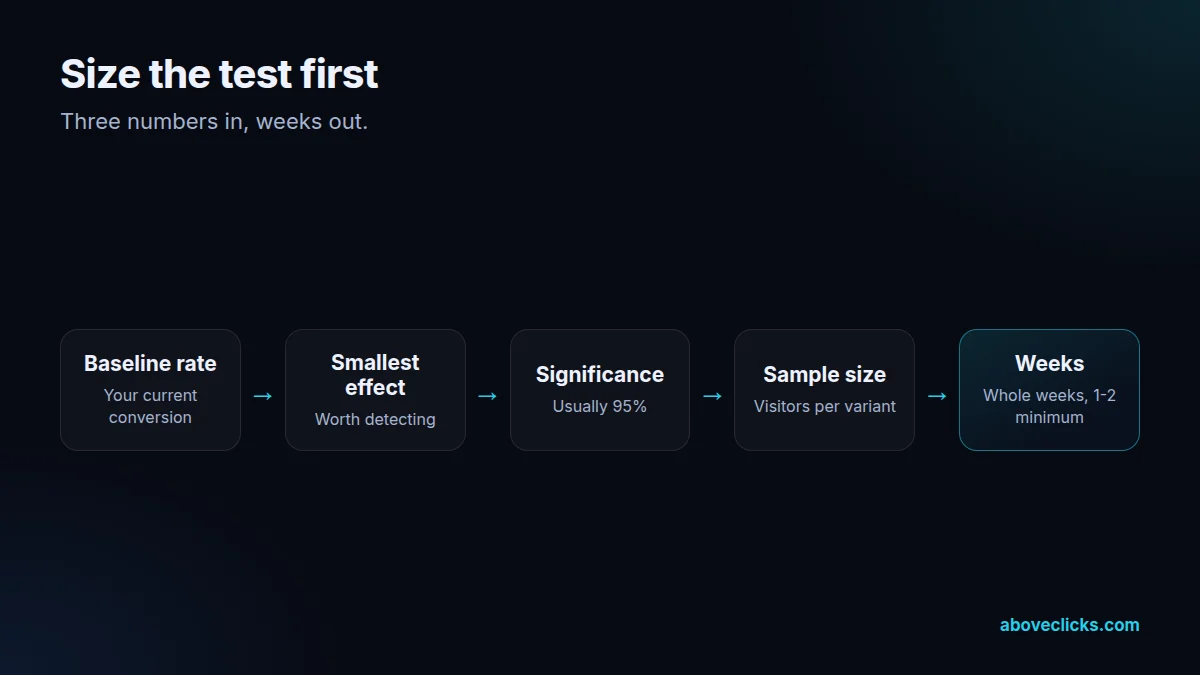 Split testing sample size inputs: baseline conversion rate, minimum detectable effect and 95% significance, turned into weeks