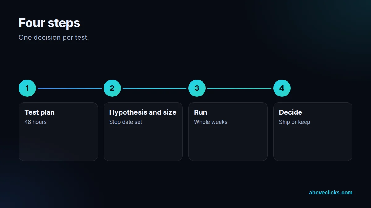 Four steps of our split testing: free test plan, hypothesis and sizing, run, read and decide