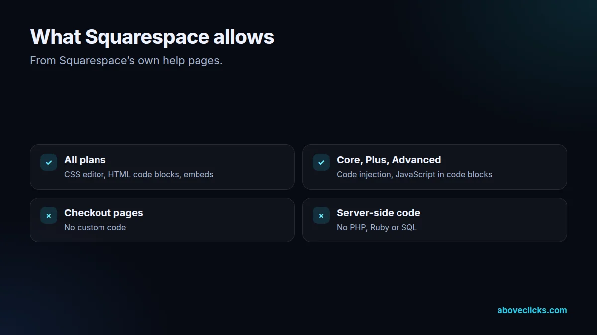 What Squarespace allows: CSS and HTML on all plans, JavaScript and code injection on Core, Plus and Advanced, no code on checkout, no server-side code