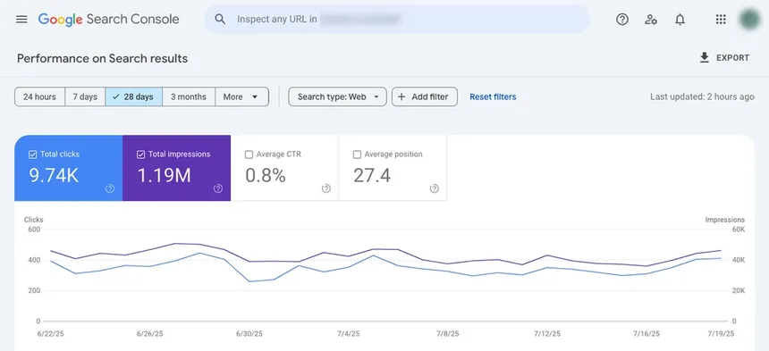 Search Console, jewelry client, 22 Jun to 19 Jul 2025: 9.74K clicks, average position 27.4