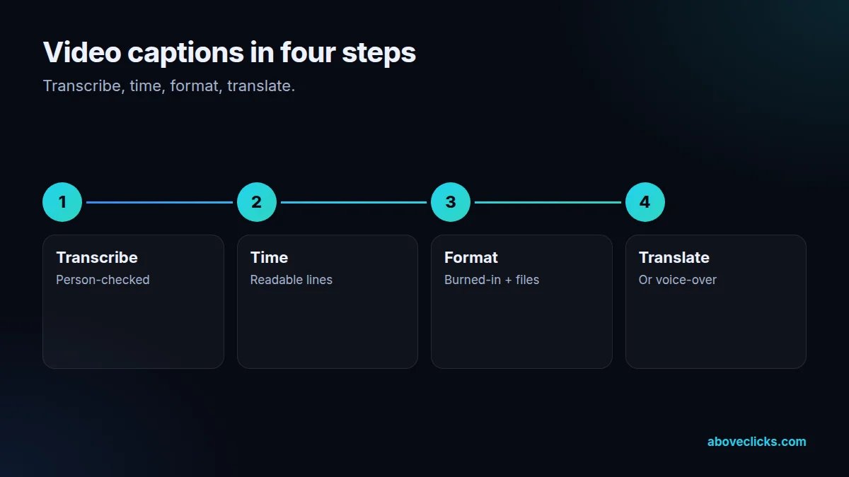 Four steps of video captioning: transcribe, time, format, translate