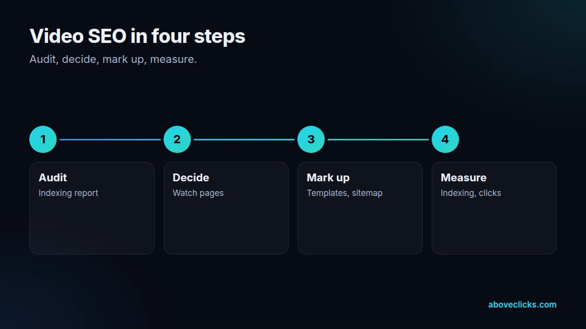 Four steps of video SEO: audit, decide, mark up, measure