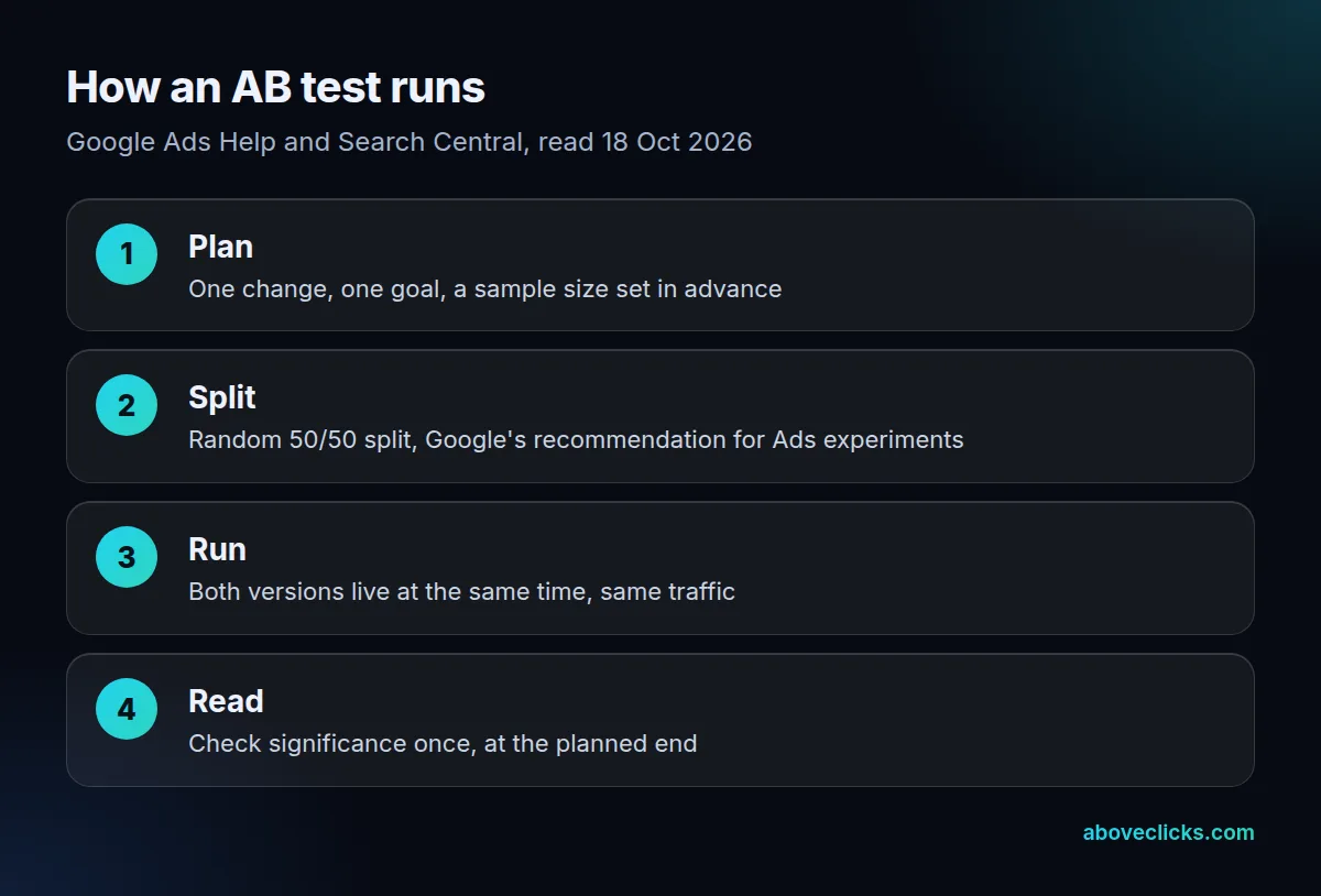 AB test steps: pick one goal and a sample size, split traffic 50/50 at random, run both versions at once, read the result once at the end