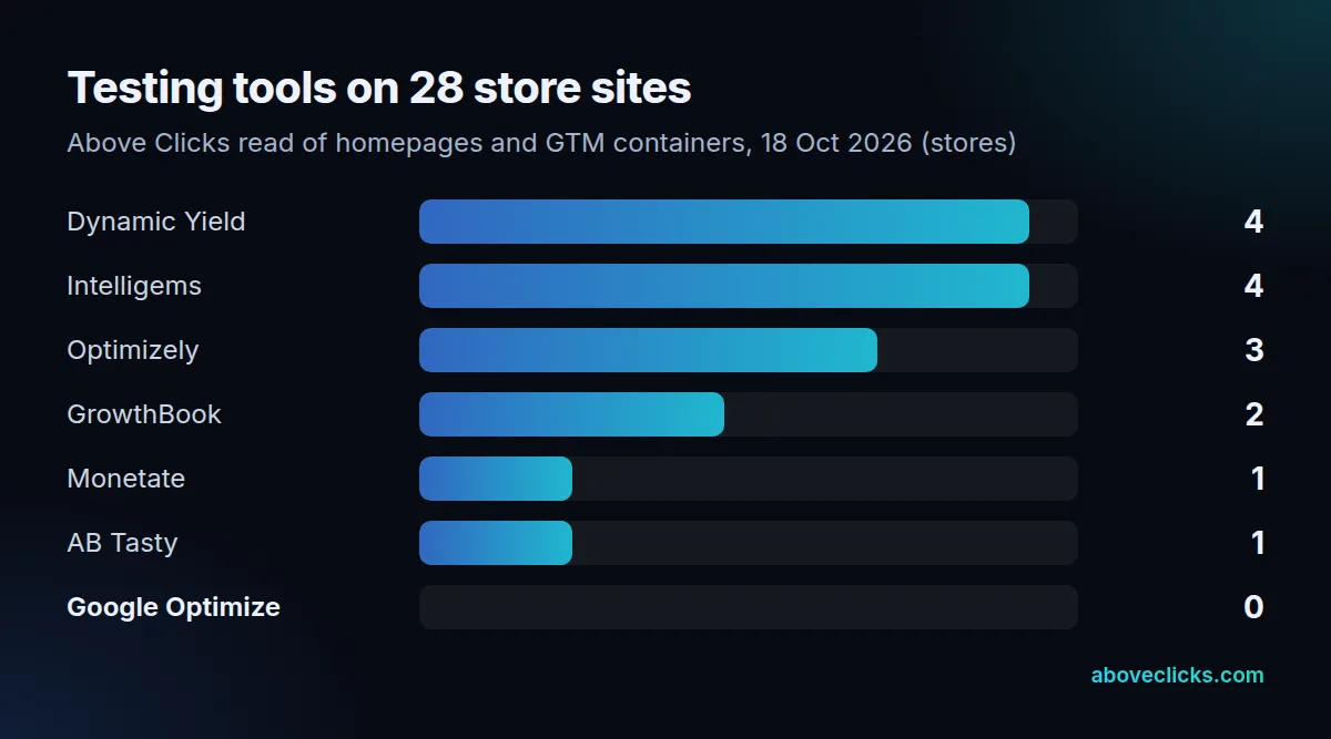 Testing tools found on 28 store sites: Dynamic Yield 4, Intelligems 4, Optimizely 3, GrowthBook 2, Monetate 1, AB Tasty 1, Google Optimize 0