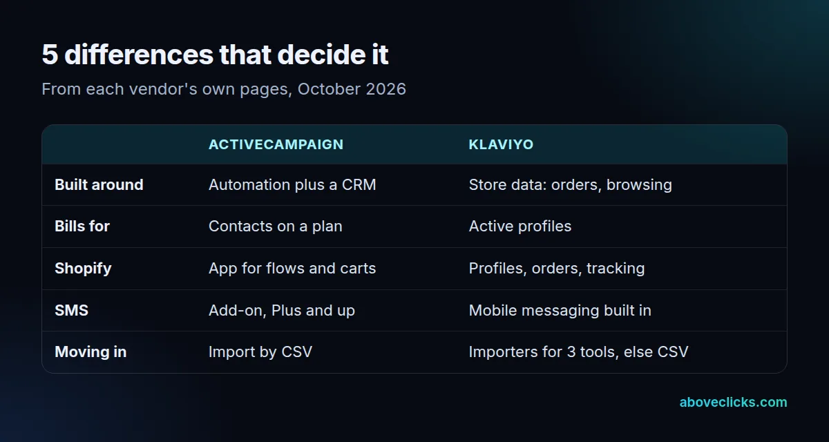 ActiveCampaign vs Klaviyo: 5 differences compared, what each is built around, what it bills for, how it connects to Shopify, SMS and how you move in
