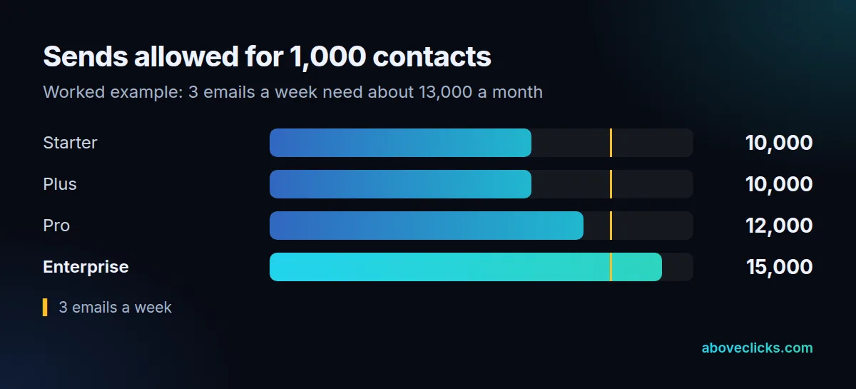 Worked example of ActiveCampaign pricing plans' monthly email send allowance for 1,000 contacts: Starter and Plus 10,000, Pro 12,000, Enterprise 15,000, against 13,000 sends needed for 3 emails a week