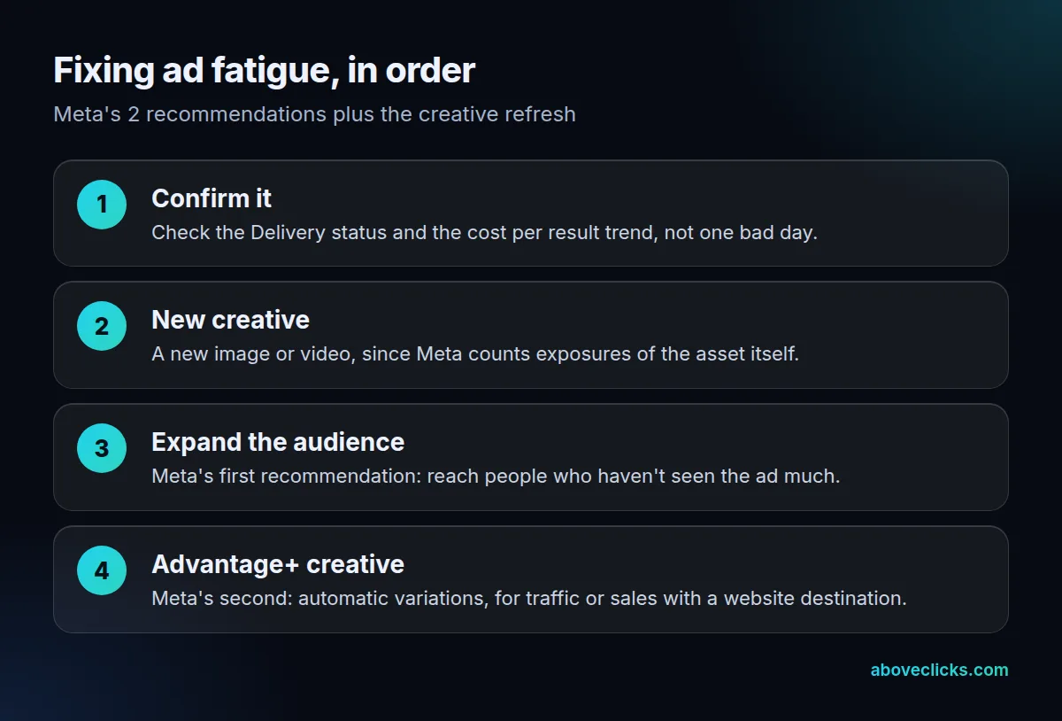 Steps to fix creative fatigue: confirm the status and the trend, ship new creative, expand the audience, try Advantage+ creative for traffic or sales campaigns