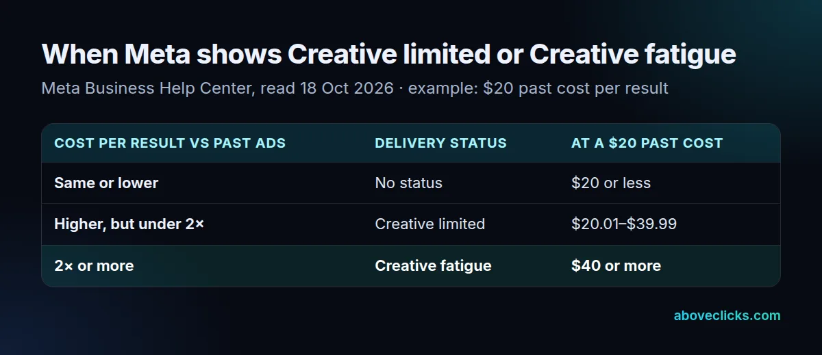 Meta creative fatigue thresholds: cost per result at or below past ads shows no status, above past ads but under twice as much shows Creative limited ($20.01 to $39.99 in the example), twice or more shows Creative fatigue ($40 or more)