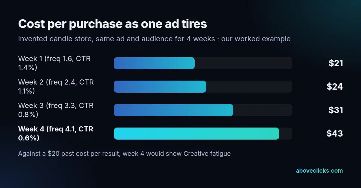 Ad fatigue signs over 4 weeks for one hypothetical ad: cost per purchase rises from $21 to $24, $31 and $43 as frequency climbs from 1.6 to 4.1 and link CTR falls from 1.4% to 0.6%