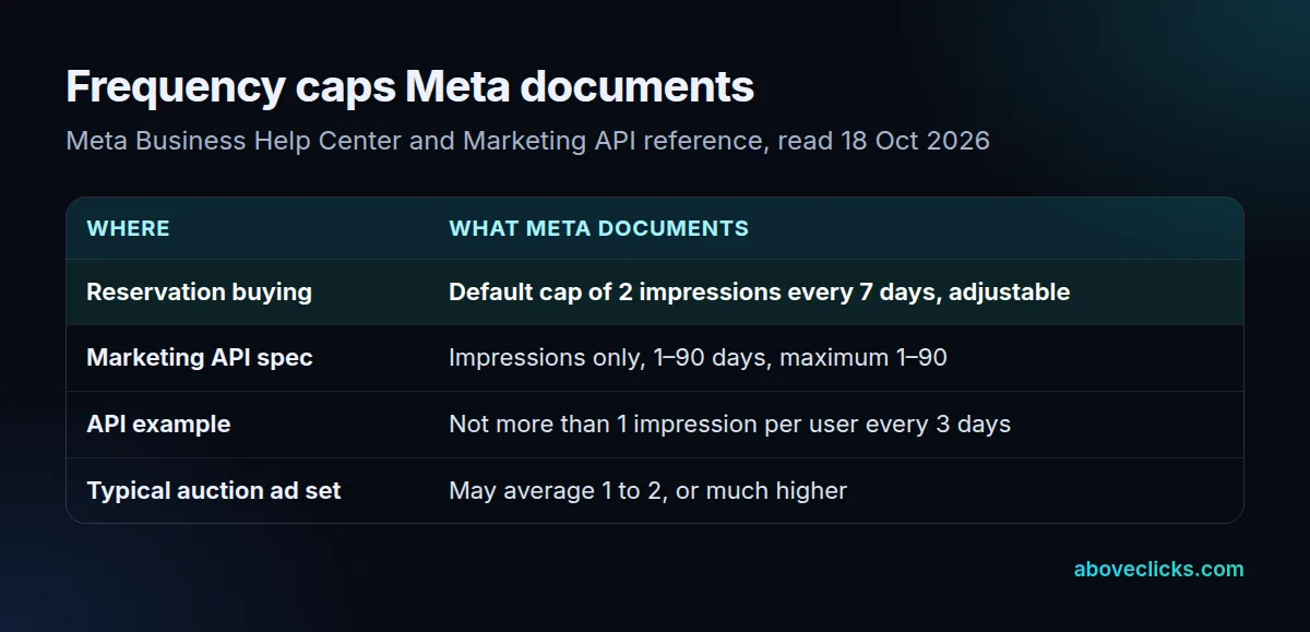 Meta frequency caps: reservation buying defaults to 2 impressions every 7 days and can be changed; the API frequency control spec counts impressions over 1 to 90 days with a maximum of 1 to 90