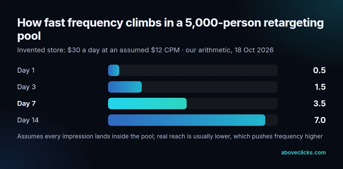 Ad frequency in a small retargeting audience: 2,500 impressions a day into 5,000 people averages 0.5 after 1 day, 1.5 after 3 days, 3.5 after 7 days and 7.0 after 14 days