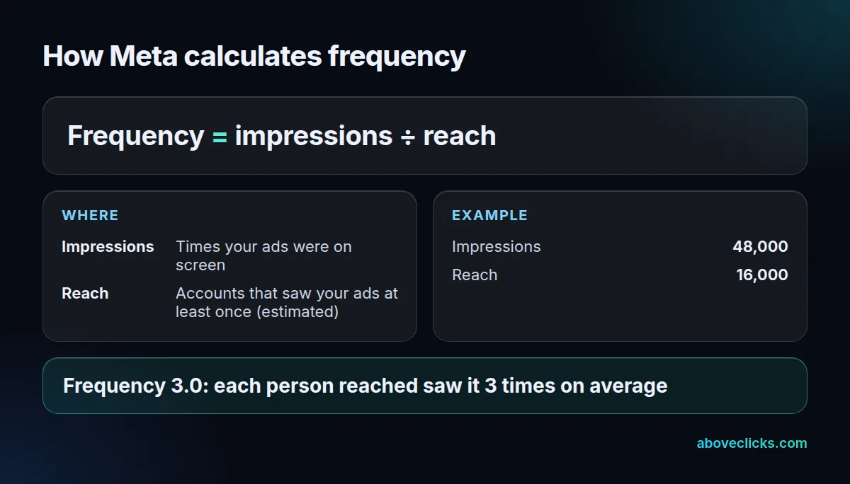 Frequency formula card: impressions divided by reach; 48,000 impressions to 16,000 people is a frequency of 3.0