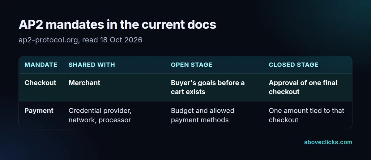 AP2 mandates: Checkout Mandate shared with the merchant, Payment Mandate shared with the credential provider, network and processor, each Open or Closed