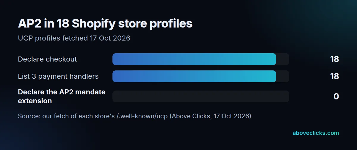 Agent payments protocol adoption in 18 Shopify UCP profiles: all 18 declare checkout and list 3 payment handlers, none declares the AP2 mandate extension