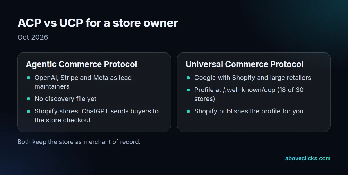 Agentic Commerce Protocol vs Universal Commerce Protocol: maintainers, discovery and what Shopify does for you
