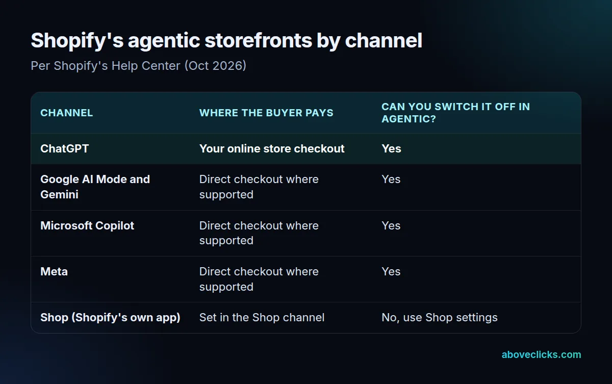 Agentic storefronts channels: ChatGPT sends buyers to the store checkout; Google AI Mode and Gemini, Microsoft Copilot and Meta can offer direct checkout; Shop can't be switched off in the Agentic section