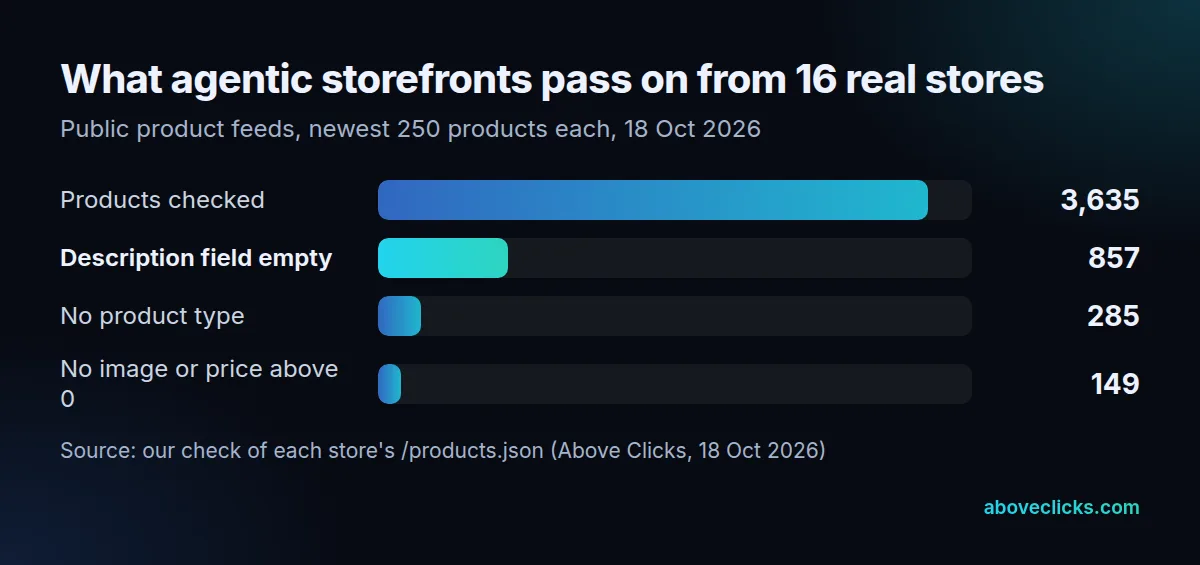 Agentic storefronts product data from 16 Shopify stores: 3,635 products, 857 with an empty description field, 285 without a product type