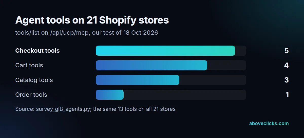 AI agent tools listed by every one of 21 Shopify stores: 5 checkout tools, 4 cart tools, 3 catalog tools and 1 order tool