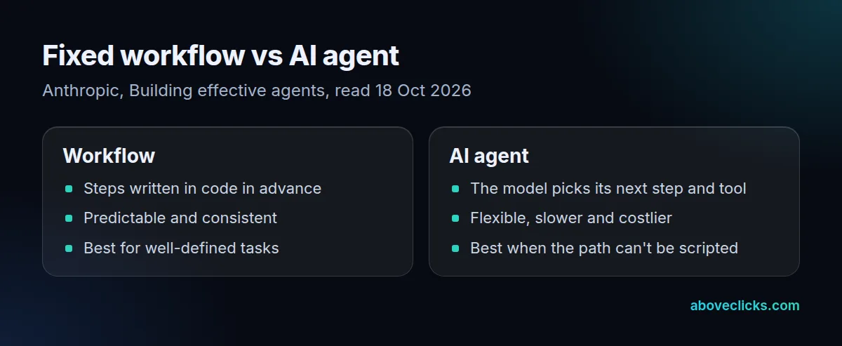 A fixed workflow runs a language model through predefined code paths; an AI agent lets the model direct its own steps and tool use