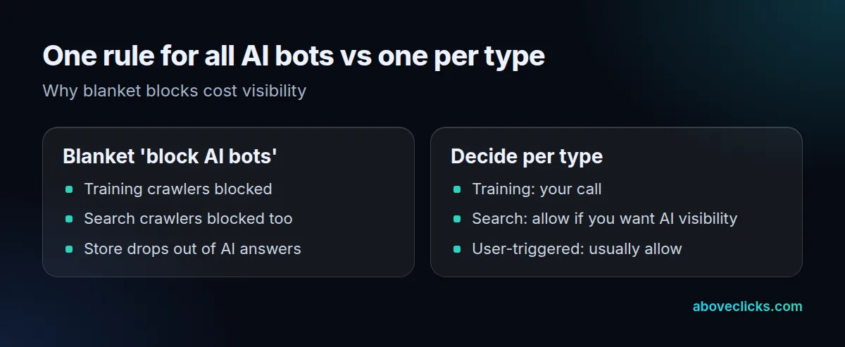 AI crawler blanket block vs per-type rules: a blanket block also removes the store from AI search answers