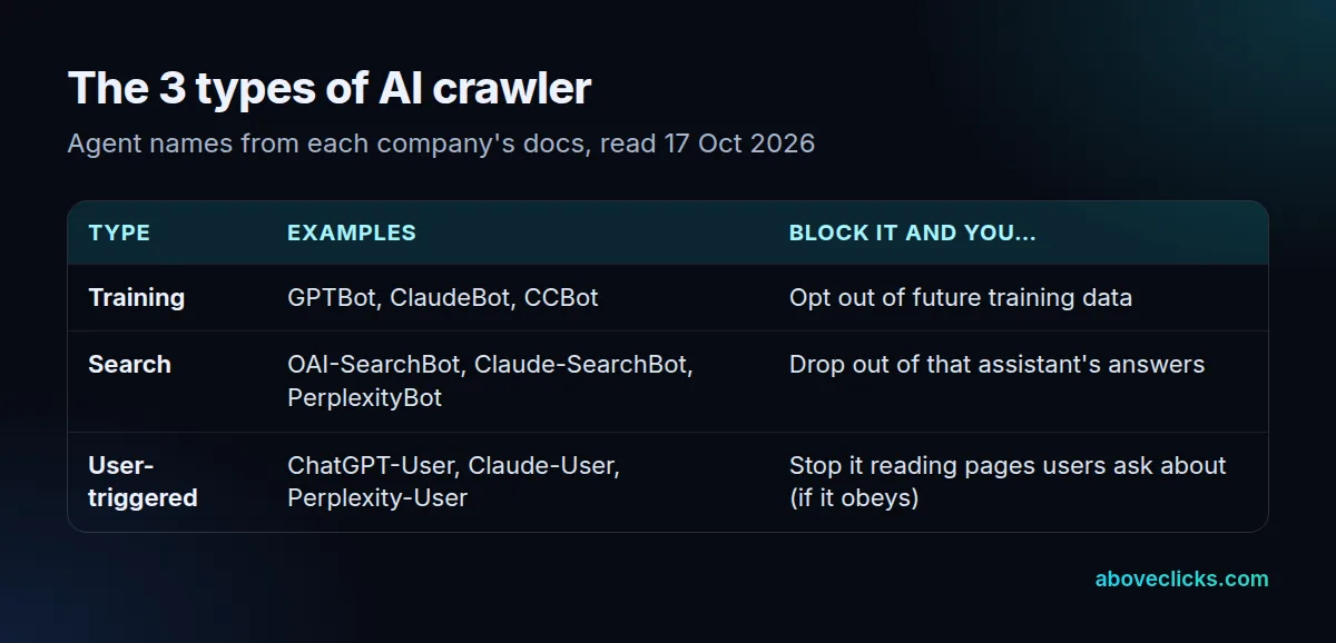 AI crawler types with examples: training (GPTBot, ClaudeBot, CCBot), search (OAI-SearchBot, Claude-SearchBot, PerplexityBot), user-triggered (ChatGPT-User, Claude-User, Perplexity-User)