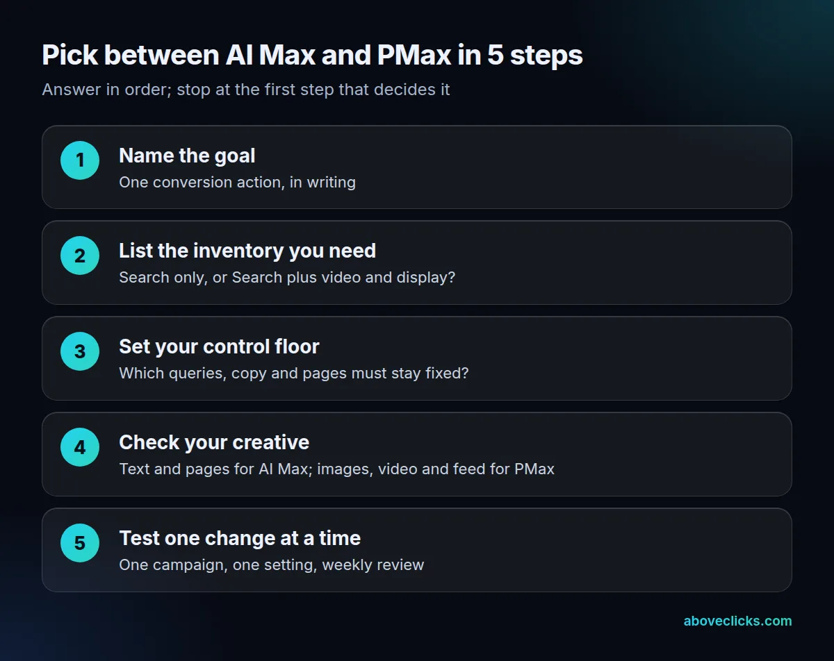 AI Max vs PMax decision in 5 steps: goal, inventory, control, creative, budget test