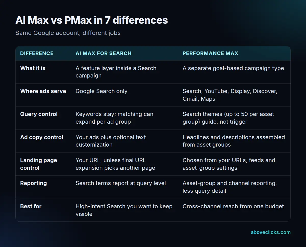 AI Max vs PMax: 7 differences in type, inventory, query control, ad copy, landing page, reporting and best use