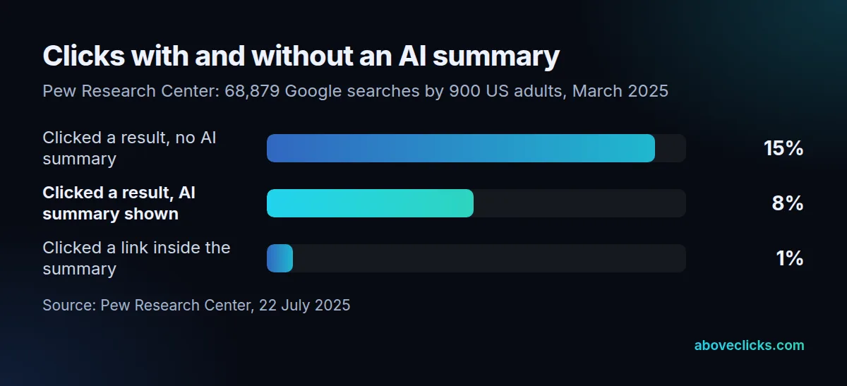 AI Overviews and clicks: users clicked a result on 8% of visits with an AI summary vs 15% without, and 1% clicked a link inside the summary