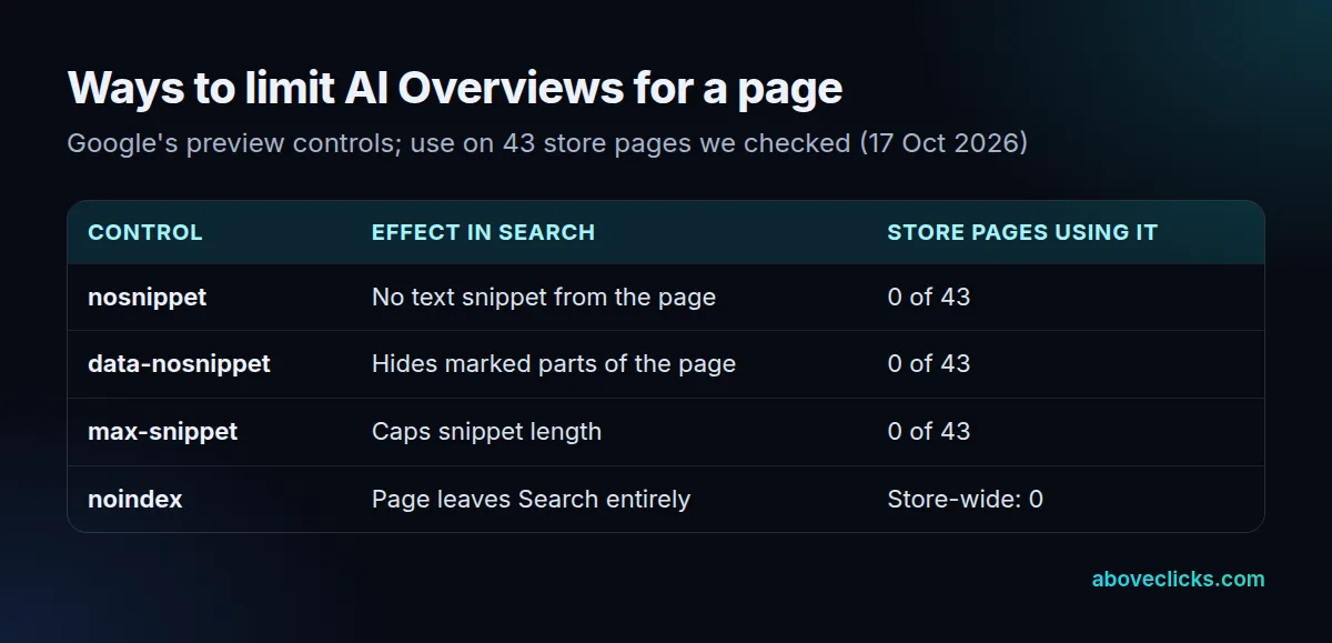 AI Overviews opt-out controls: nosnippet, data-nosnippet, max-snippet and noindex, and how many of 43 store pages use them