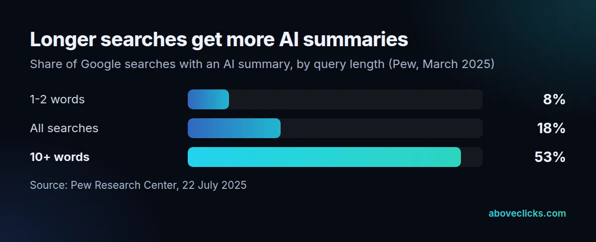 AI Overviews by query length: 8% of one- or two-word searches vs 53% of searches with 10 or more words