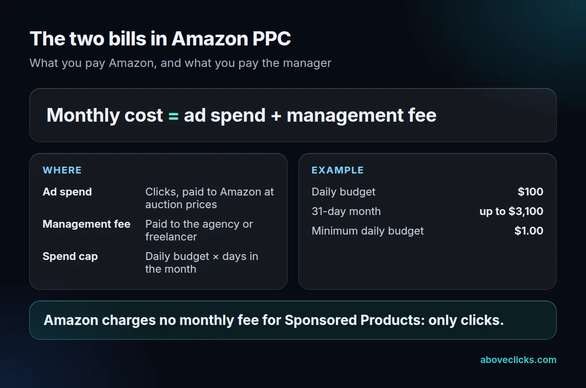 Amazon PPC cost formula: monthly total equals ad spend paid to Amazon plus the management fee, with ad spend capped by the daily budget times the days in the month