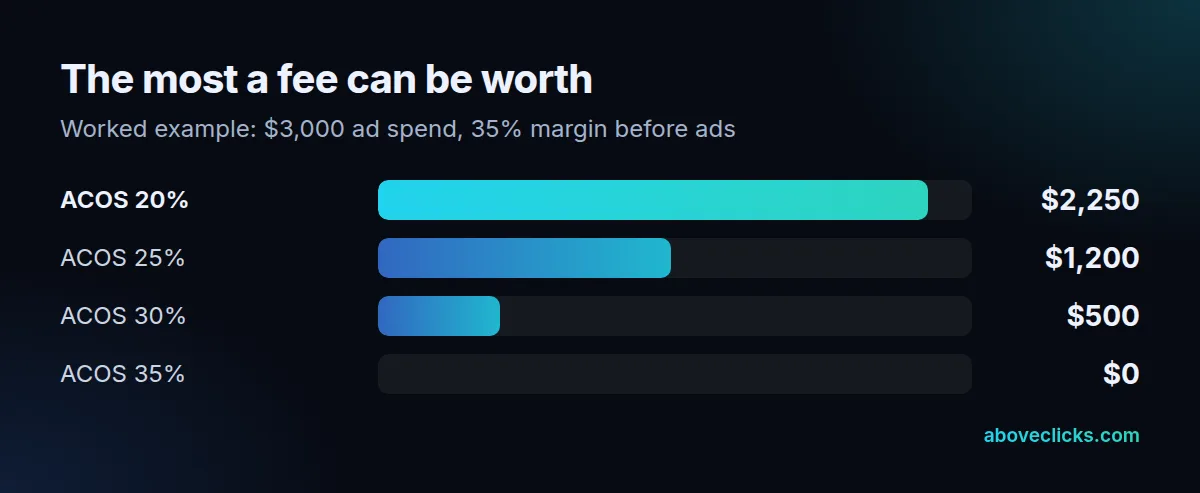 Worked example of Amazon PPC management cost ceiling: profit left after ad spend to pay a manager, for $3,000 of monthly ad spend on a product with a 35% margin, at ACOS of 20, 25, 30 and 35 percent